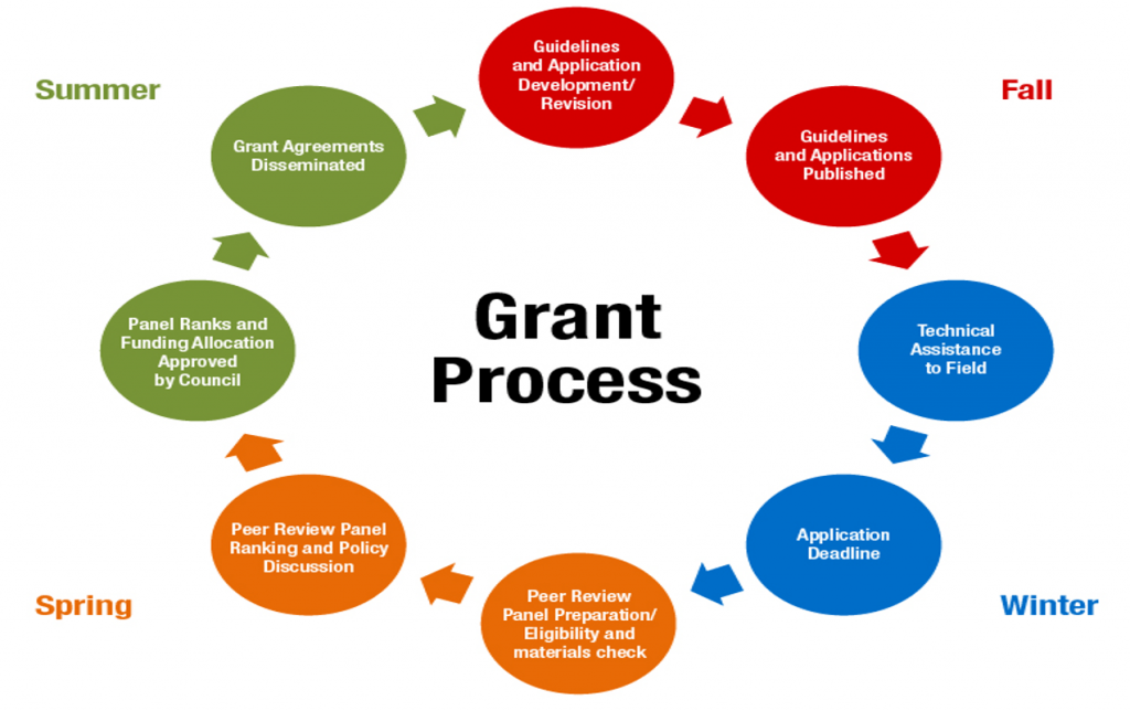 Grant Writing Services Learning Alliance Corporation