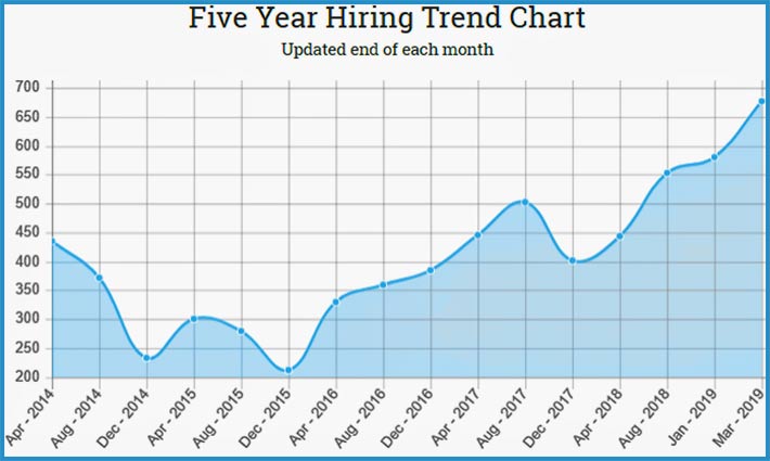 Wireless Estimator Five Year Hiring Trend