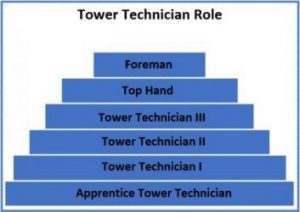 The Role of Tower Technician